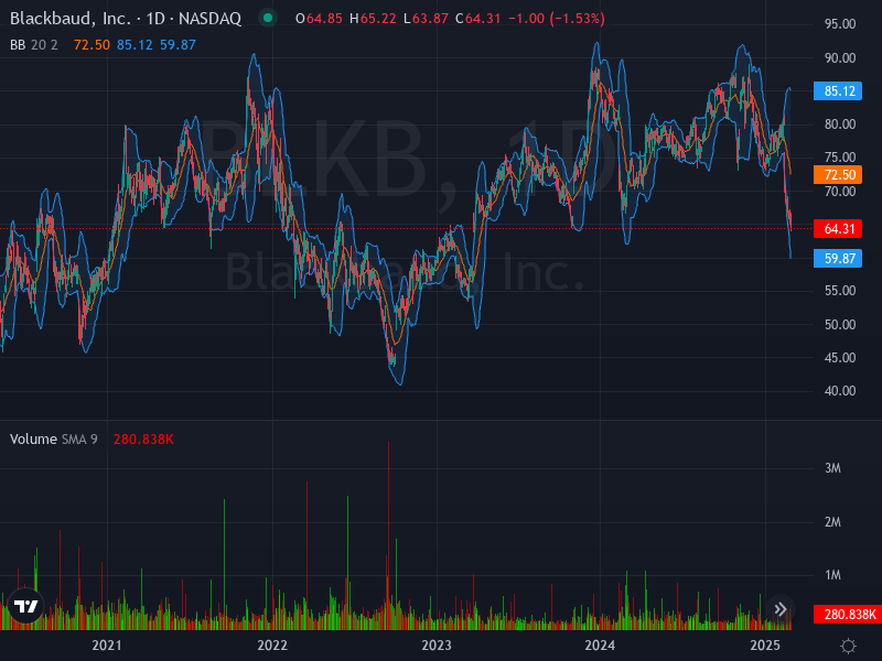 ALGOSTOCKSAI's tweet image. 🚀📈 Stock Algorithm Unique Price Action and Cross timeframe Indicators 📊💡

X_CROSSED_EMA1D200- Crossed 200 EMA 1 Day timeframe  : #NIO  🏦  

X_CROSSED_MONTHLY_SNR_LEVELS - Crossed Monthly Support &amp;amp; Resistance levels  : #BLKB  🏦blackbaud Nasdaq Stock Market USD