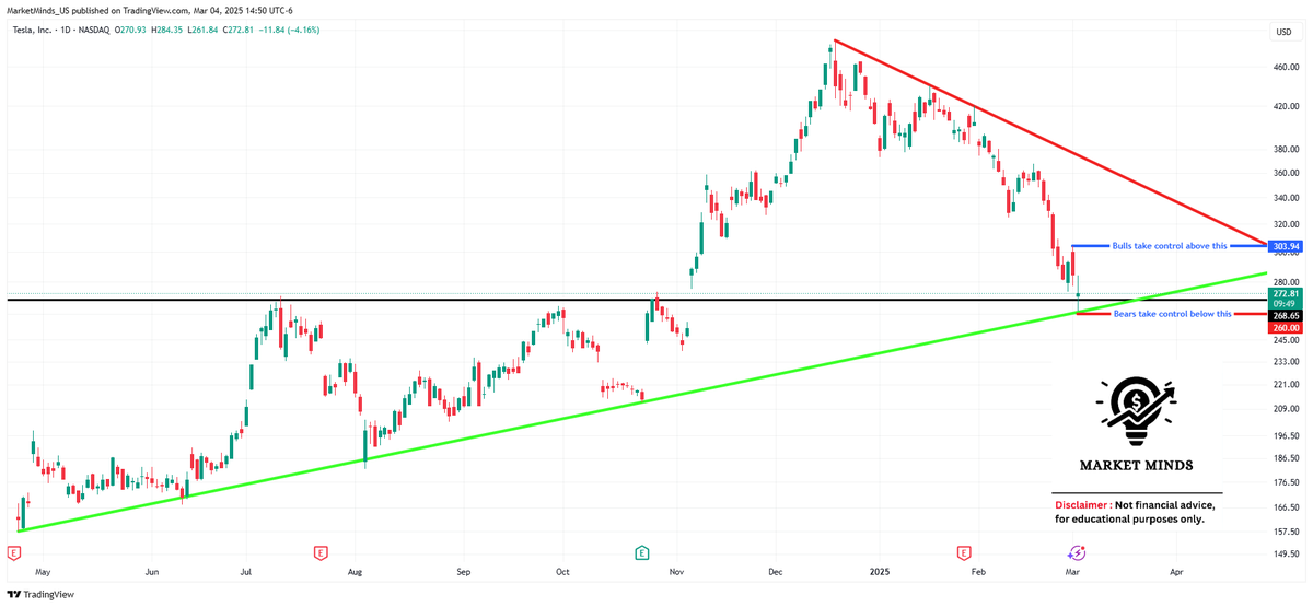 MarketMinds_US's tweet photo. Did $Tesla bottom out today?
#LearningPurposeOnly #TSLA #Tesla #MegaCap #Stocks #TechnicalAnalysis #StockMarket #Investing #SMA #MovingAverage #Reversal https://t.co/LtU7HkVblb