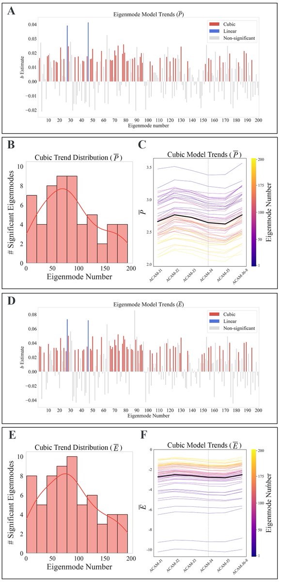 MatthewSacchet's tweet image. Announcing our new study of dynamics of natural brain modes and relations to phenomenology during jhana advanced meditation
Delighted to share our new paper in Cerebral Cortex entitled:
“Investigating the complex cortical dynamics of an advanced concentrative absorption…