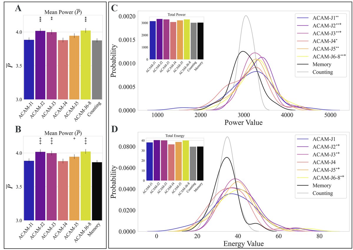 MatthewSacchet's tweet image. Announcing our new study of dynamics of natural brain modes and relations to phenomenology during jhana advanced meditation
Delighted to share our new paper in Cerebral Cortex entitled:
“Investigating the complex cortical dynamics of an advanced concentrative absorption…