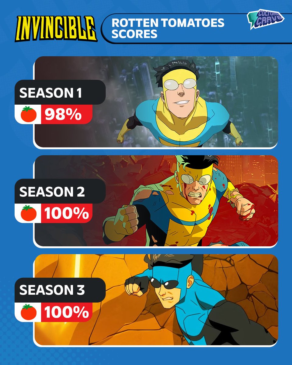 Rotten Tomatoes scores for all three seasons of #Invincible 🍅