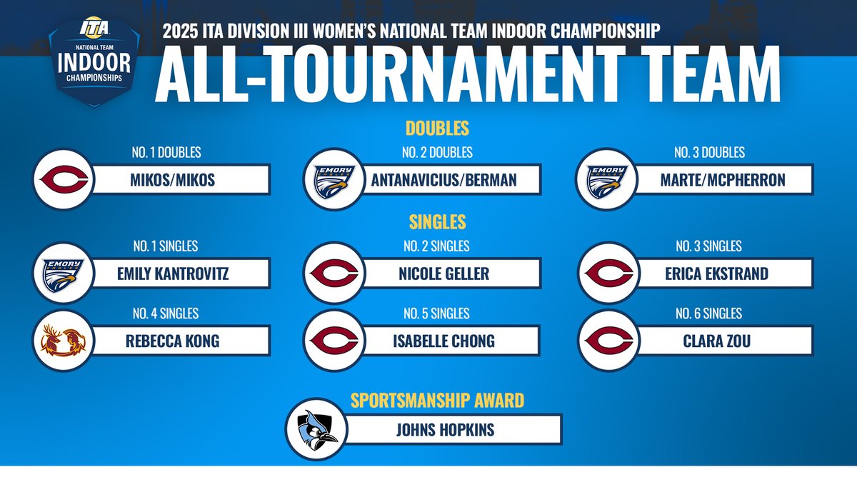 Earning All-Tournament Honors ✨

Take a look at the 2025 ITA Division III Women's National Team Indoor Championship All-Tournament Team below ⬇️

📰 bit.ly/3QJH0Ws (Read More)

#WeAreCollegeTennis | #ITAIndoors