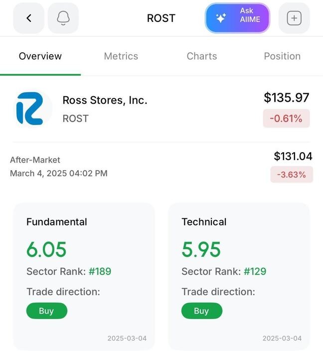 Aiime_ai's tweet photo. $ROST earnings are out:
-EPS: $1.79 vs $1.66 Est. ✅
-Revenue: $5.912B vs $5.95B Est. ❌
#RossStores shares have decreased -3.63% After-Market🔴📉 https://t.co/TTYN5LXLK0