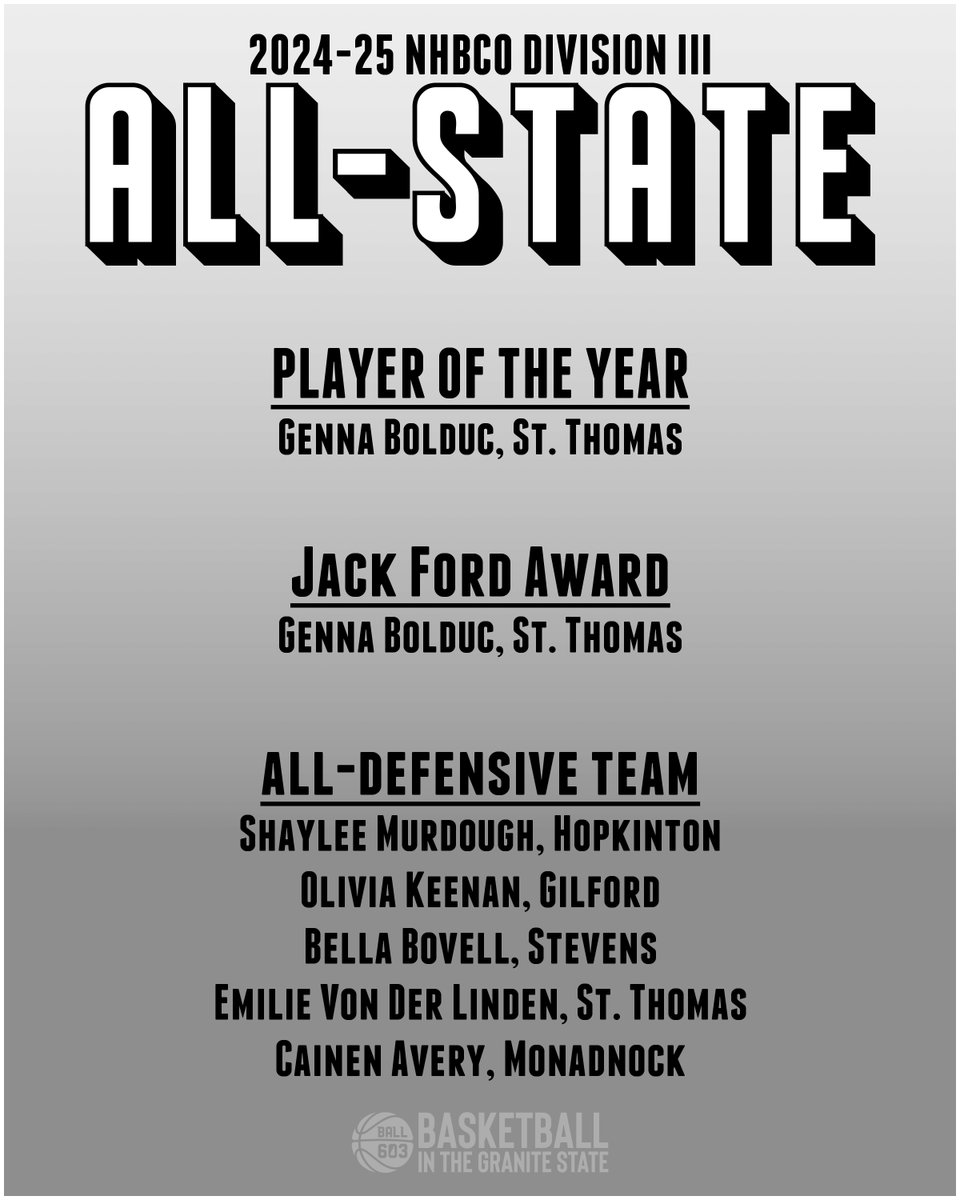 The New Hampshire Basketball Coaches Organization has released the D-III Girls All-State Teams, All-Defensive Team &amp; annual award winners. Check out who the coaches voted as the best-of-the-best in D-III this season and be on the look out for our All-State apparel coming soon!