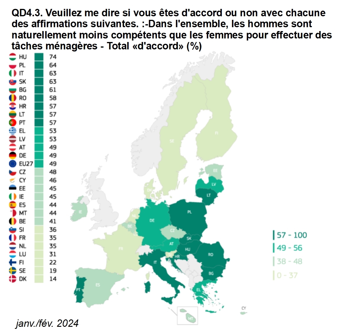 à l'approche du #8mars, une traduction du sondage #Eurobaromètre sur les #stéréotypes de genre est disponible sur europeensemble.eu