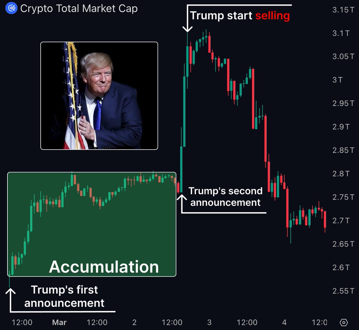 Trump's manipulating the market with U.S. Reserve

$500B was drained from the market in a single day

I spent 18h researching and was shocked with what I found

Here's the truth about Crypto Reserve no ones talking about👇🧵
