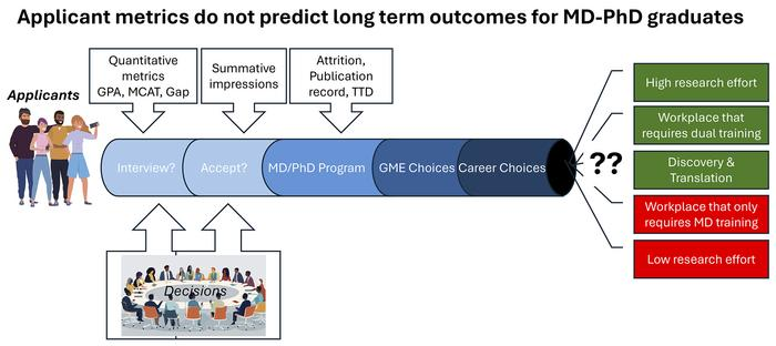Waggoner Lab (@labwaggoner) on Twitter photo Admissions to MD-PhD programs: How well do application metrics predict short or long-term physician-scientist outcomes? <a href="/JCI_insight/">JCI insight</a>
insight.jci.org/articles/view/… Admissions to MD-PhD programs: How well do application metrics predict short or long-term physician-scientist outcomes? <a href="/JCI_insight/">JCI insight</a>
insight.jci.org/articles/view/…
