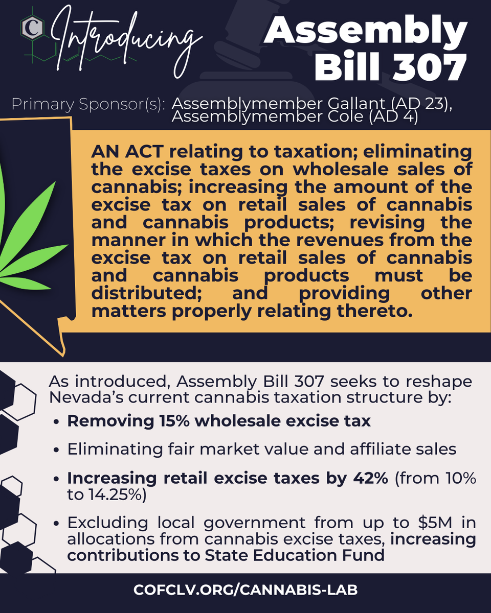 CofCLV's tweet photo. Assembly Bill 307 seeks to remove Nevada's 15% wholesale excise tax and increase retail excise taxes by 42%.

Whether you are a consumer or a cultivator, you're going to want to follow this bill: https://t.co/j3aiFQPWWx https://t.co/sZc5ZM9I6q