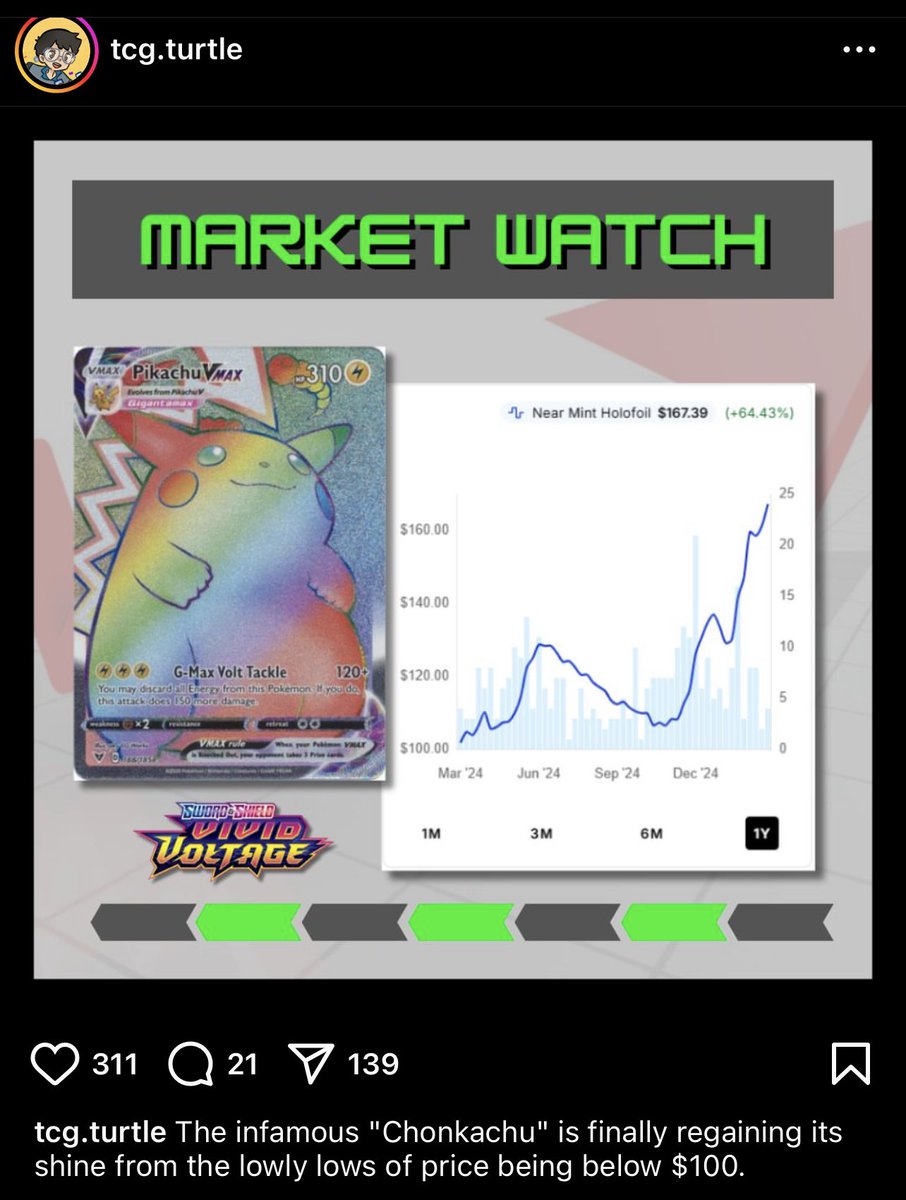 chefkenleee's tweet photo. Opportunity hides in plain sight. Conviction to put funds down garners respect from me even if it turns out to be the wrong move.

3 months ago 
- limited stock on Pokémon center
- older swsh 
- nothing to hit except chonk
- chase was cheaper than a whole box
- online availability was low
- I like the card

Opportunity was not online, since each purchase was a stair step up by $5 each time

Opportunity arose at a major card show to clean house for everything on the floor