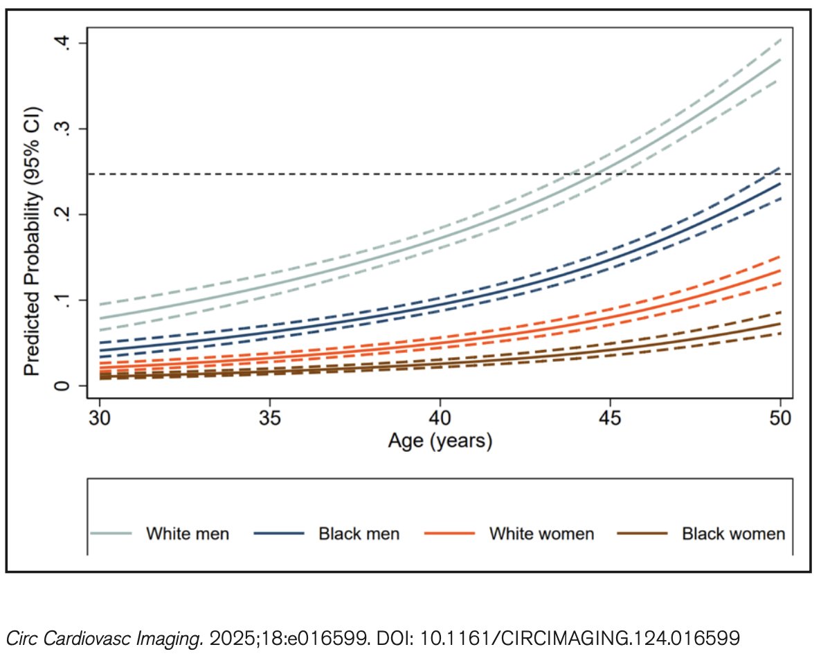 🚨 Just Published: Race &amp; Sex-Specific CAC Detection in Young Adults 🚨
🆕 New study by Yeboah-Kordieh et al. (2025) in Circulation: Cardiovascular Imaging explores when coronary artery calcium (CAC) becomes detectable based on race, sex, and ASCVD risk factors.
🔍 Key Findings: