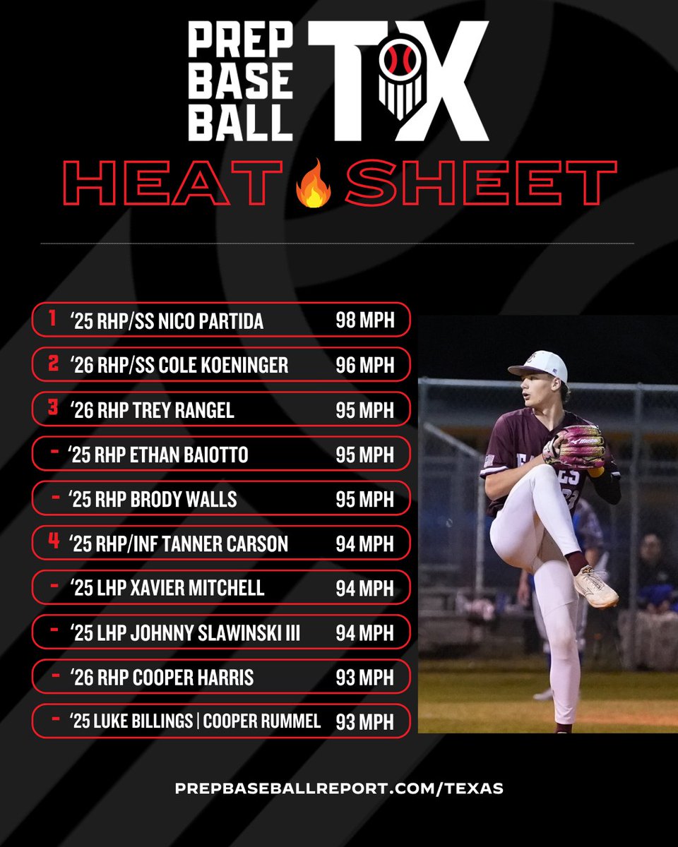 Prep Baseball Texas (@prepbaseball_tx) on Twitter photo ๐ฅ ๐๐๐๐ ๐๐๐๐ ๐๐๐๐๐๐ ๐๐๐๐ง ๐ฆ๐๐๐๐ง ๐ฅ
The #TXHeatSheet is updated after the first 2 weeks of gameplay. check out the full list for all of the 50+ arms that we have seen at 86+ so far this season ๐ <a href="/prepbaseball/">Prep Baseball</a>
HEAT SHEET ๐ loom.ly/Ct7Rc9w ๐ฅ ๐๐๐๐ ๐๐๐๐ ๐๐๐๐๐๐ ๐๐๐๐ง ๐ฆ๐๐๐๐ง ๐ฅ
The #TXHeatSheet is updated after the first 2 weeks of gameplay. check out the full list for all of the 50+ arms that we have seen at 86+ so far this season ๐ <a href="/prepbaseball/">Prep Baseball</a>
HEAT SHEET ๐ loom.ly/Ct7Rc9w
