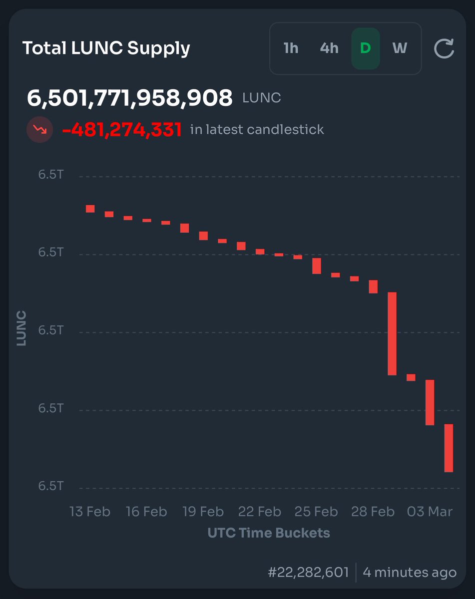 LunaClassicNet's tweet image. BREAKING! 🔊

#LUNCcommunity

A total of 481,274,331 #LUNC has been Burned Today! 

481,274,331 by our Fee Collector! 🚀🔥

#LUNC #LunaClassic #LuncArmy #LuncBurn #LunaClassicDAO