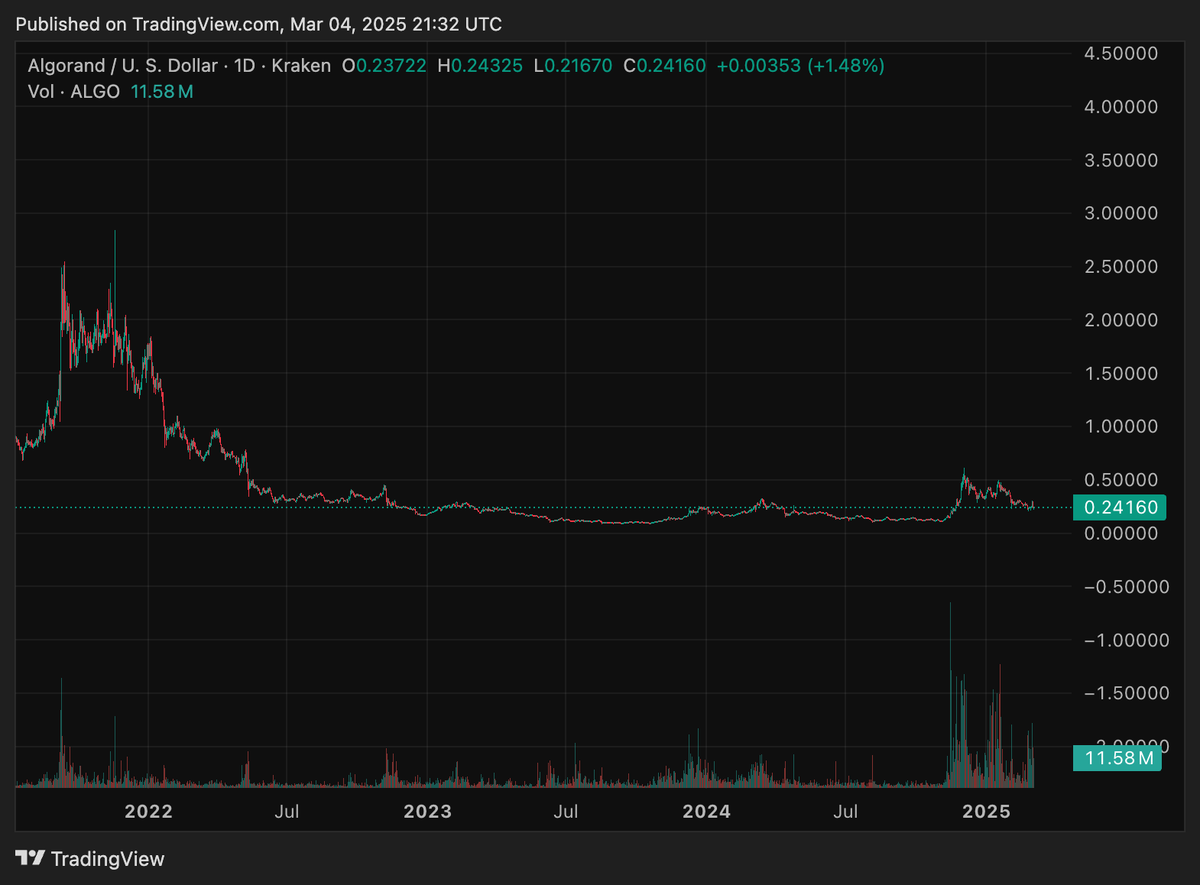 ibuprod's tweet image. i market bought $1000 of $ALGO just now
haters gonna hate IDGAF chart looks good. volume up BIGGGLY since november pump and rising again
american crypto coin likely to be added to trump's index
good tech, underrated community
send to $1 or more.