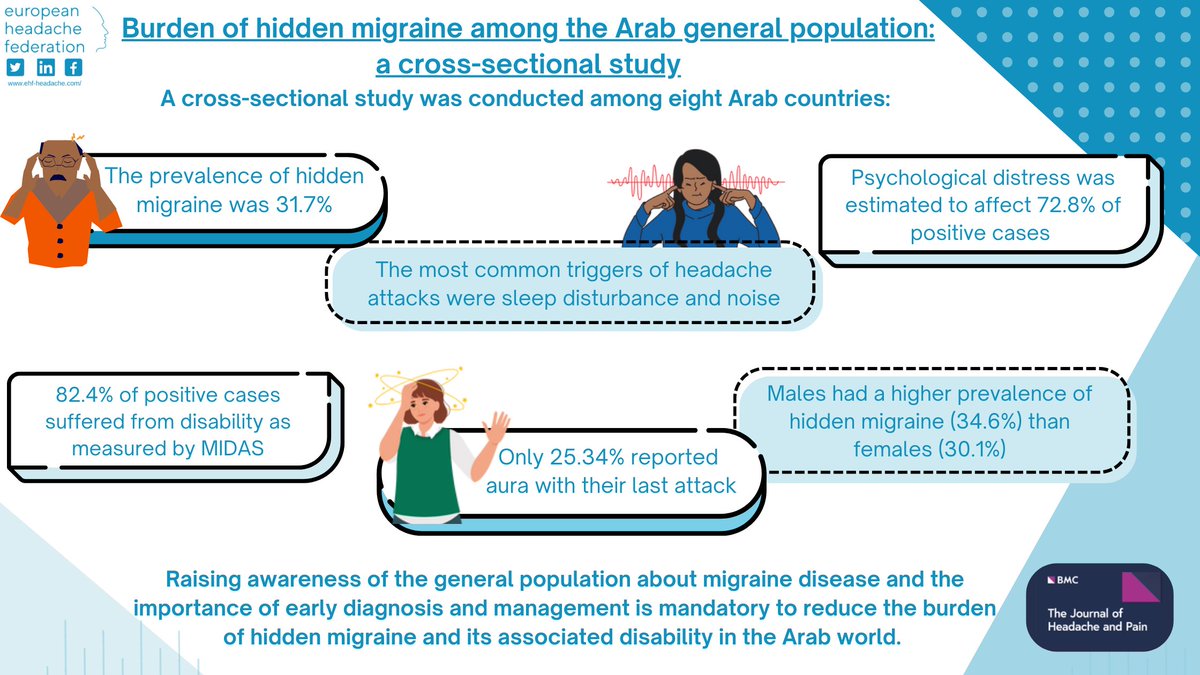 EHF_Official's tweet image. A new study across 8 Arab countries reveals high rates of undiagnosed migraine, with 31.7% of participants screening positive. Migraine causes significant disability, especially among housewives and those with comorbid conditions. Read the article here: doi.org/10.1186/s10194…