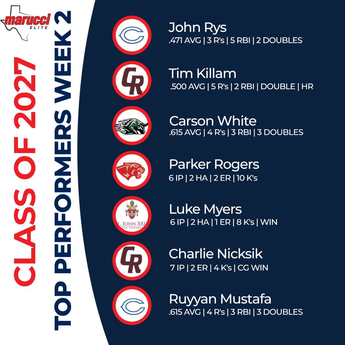 🚨 Class if 2027 Week 2 🚨
Have a bunch of sophomores making big time contributions to their varsity high school teams. Group of guys that really get after it!  
#InOrInTheWay
#WeAintForEverybody