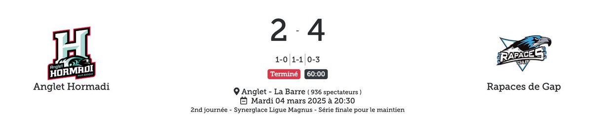 Menés 2-0, les <a href="/Lesrapacesdegap/">Les Rapaces de Gap</a> renversent Anglet dans le dernier quart d'heure ! #SLMHockey