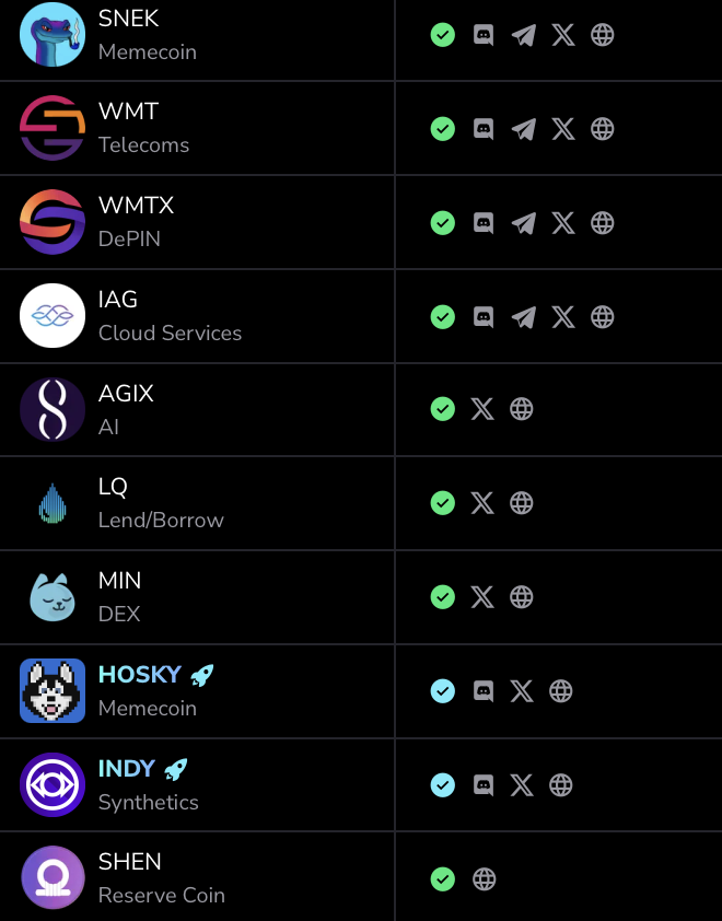 TapTools's tweet image. Cardano's top tokens by market cap 🏆

1. $SNEK $327M
2. $WMT $212M
3. $WMTX $155M
4. $IAG $119M
5. $AGIX $88M
6. $LQ $58M
7. $MIN $45M
8. $HOSKY $31M 🚀
9. $INDY $26.3M 🚀
10. $SHEN $26M