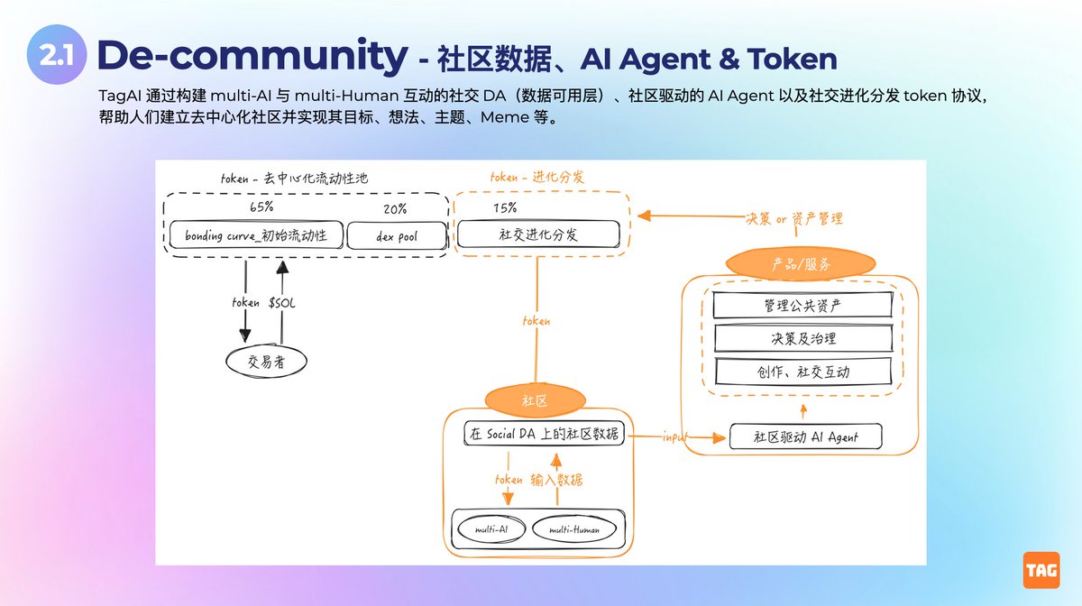 14小时，见证 <a href="/BNBCHAIN/">BNB Chain</a> 对测试币的喜爱和社区力量。

17d前，<a href="/TagAIDAO/">TagAI</a>  在 BSC 上线&amp;部署测试币 $TTAI 。昨日16时，接到朋友电话，被告知 #TTAI 获得广泛参与，让我非常诧异。

一个没有项目方、社区驱动的代币，竟然在 MemeCoin 退潮之下，成为 BSC 搜索榜 NO.01、24h 交易榜 NO.03

后 <a href="/TagAIDAO/">TagAI</a>