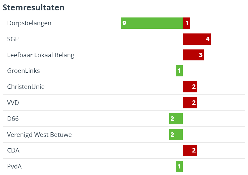 Motie <a href="/VerenigdWB/">Verenigd West Betuwe</a>, <a href="/GLWestBetuwe/">GroenLinks West Betuwe</a>, <a href="/pvdawestbetuwe/">PvdAWestBetuwe</a>, <a href="/DorpsbelangenWB/">Dorpsbelangen West Betuwe</a> en <a href="/D66WestBetuwe/">D66 West Betuwe</a> om een regenboogzebrapad aan te leggen in de buurt van het gemeentehuis van West Betuwe. Motie aangenomen met 15 stemmen voor en 14 tegen.