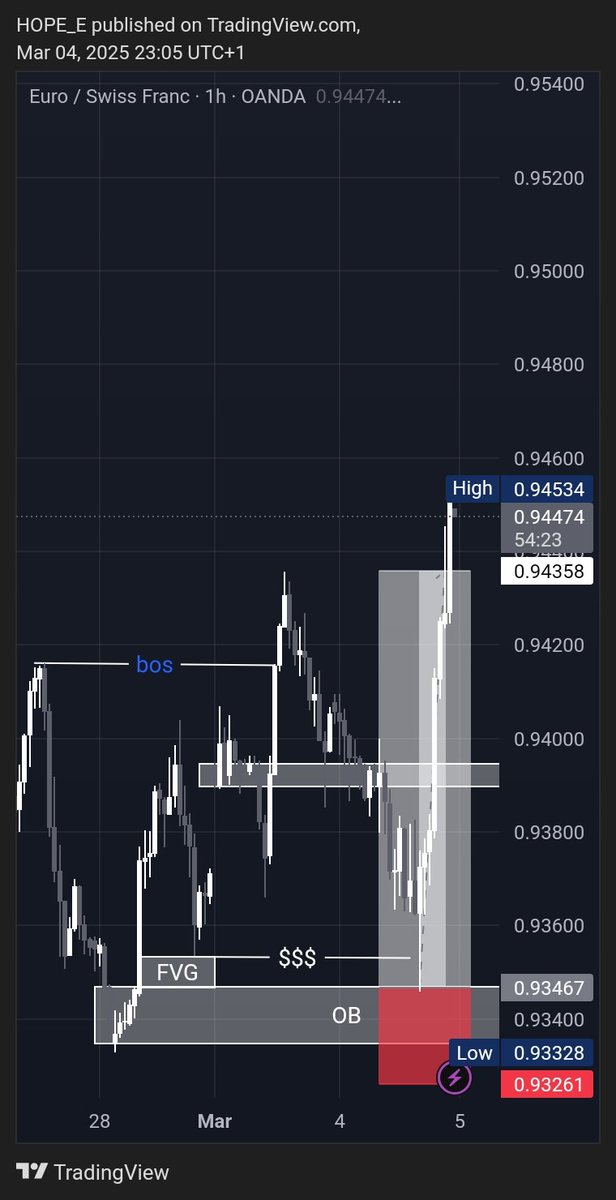HopeEbedo's tweet image. $EURCHF 😹📉📉
 SNIPER entry clean type shiii tooo TP 🥷🥷