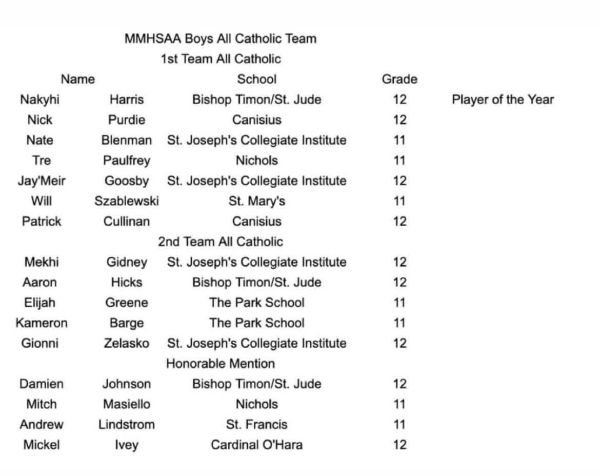 Jason Rowe (@coachjrowe) on Twitter photo The All Catholic Teams have been announced
Congratulations to:
Nakyhi Harris -Player of The Year
Aaron Hicks -2nd Team All Catholic
Damien Johnson Honorable Mention
<a href="/CoachesCorner23/">Coaches Corner 🎙</a> <a href="/centercourt42/">🏀centercourt🏀</a> <a href="/sportsunionwny/">Sports Union</a> <a href="/MonsignorMartin/">Pete Schneider</a> <a href="/WNYAthletics/">WNY Athletics</a> <a href="/bufnewspreptalk/">BuffaloNewsPrepTalk</a> The All Catholic Teams have been announced
Congratulations to:
Nakyhi Harris -Player of The Year
Aaron Hicks -2nd Team All Catholic
Damien Johnson Honorable Mention
<a href="/CoachesCorner23/">Coaches Corner 🎙</a> <a href="/centercourt42/">🏀centercourt🏀</a> <a href="/sportsunionwny/">Sports Union</a> <a href="/MonsignorMartin/">Pete Schneider</a> <a href="/WNYAthletics/">WNY Athletics</a> <a href="/bufnewspreptalk/">BuffaloNewsPrepTalk</a>