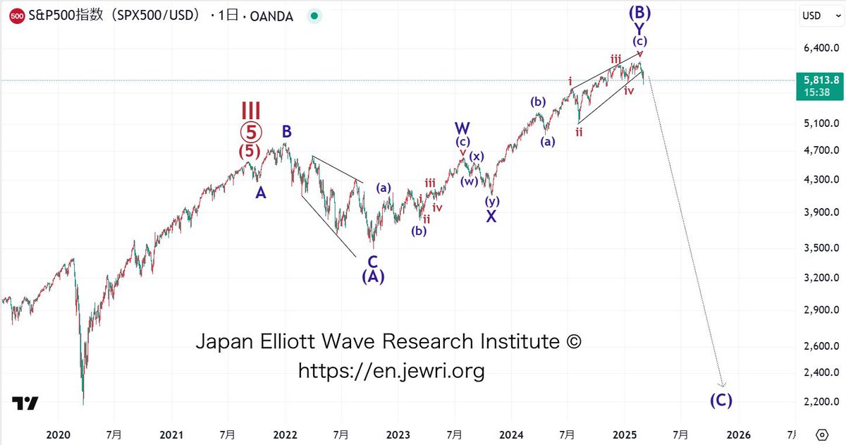 ewrij225en's tweet image. S&amp;amp;P 500 Daily
$SPX #SPX #SP500 #Elliottwave