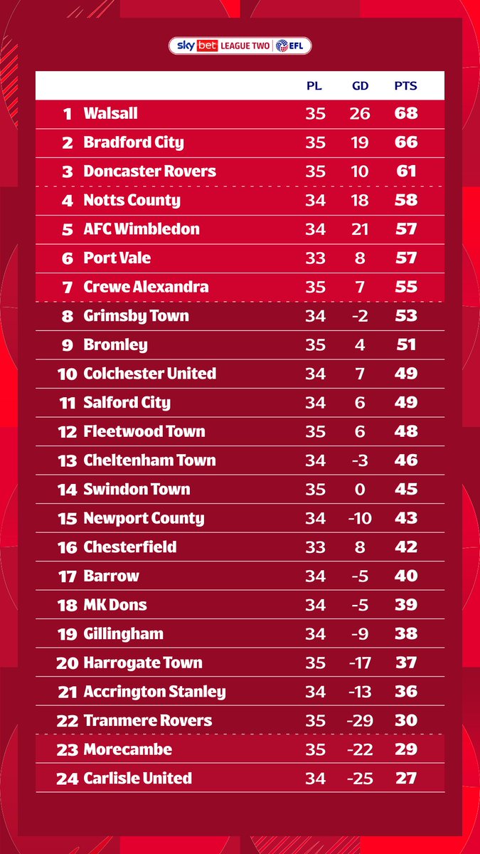 SkyBetLeagueTwo's tweet photo. 🐔 @officialbantams closing that gap! 

#EFL | #SkyBetLeagueTwo https://t.co/FmcFfugZG8