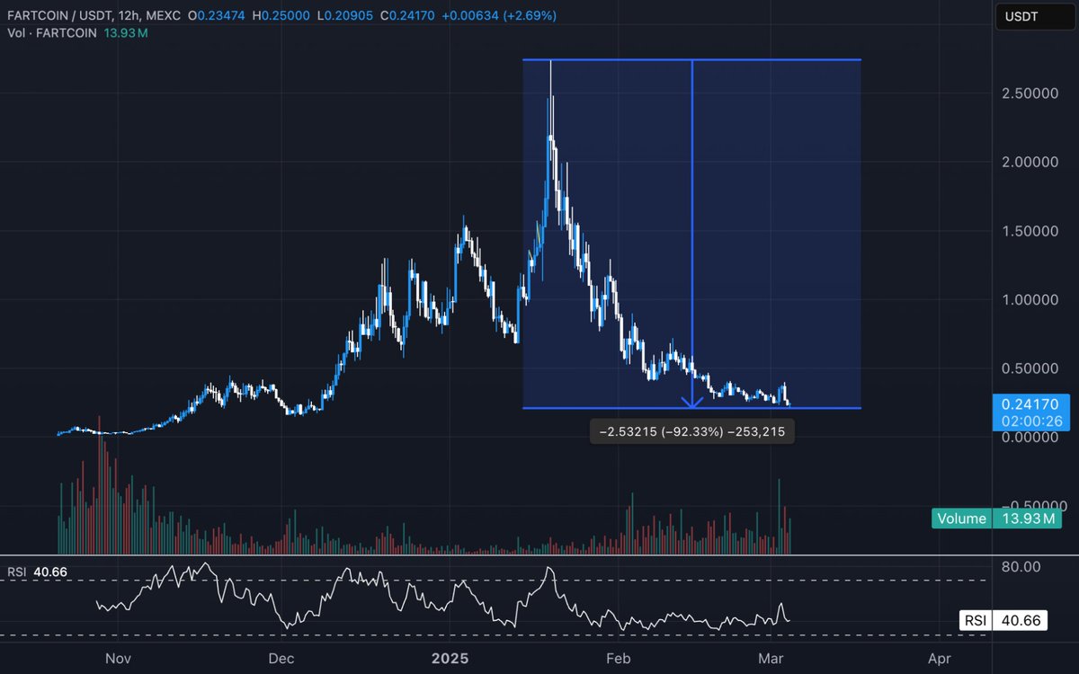 fartcoin is down 92% from its ATH of $2.7 billion just a little over a month ago

yet it has consistently maintained more mindshare than almost any other memecoin that emerged this cycle

if you believe this bull run isn't over, this could be one of the most no-brainer high R/R
