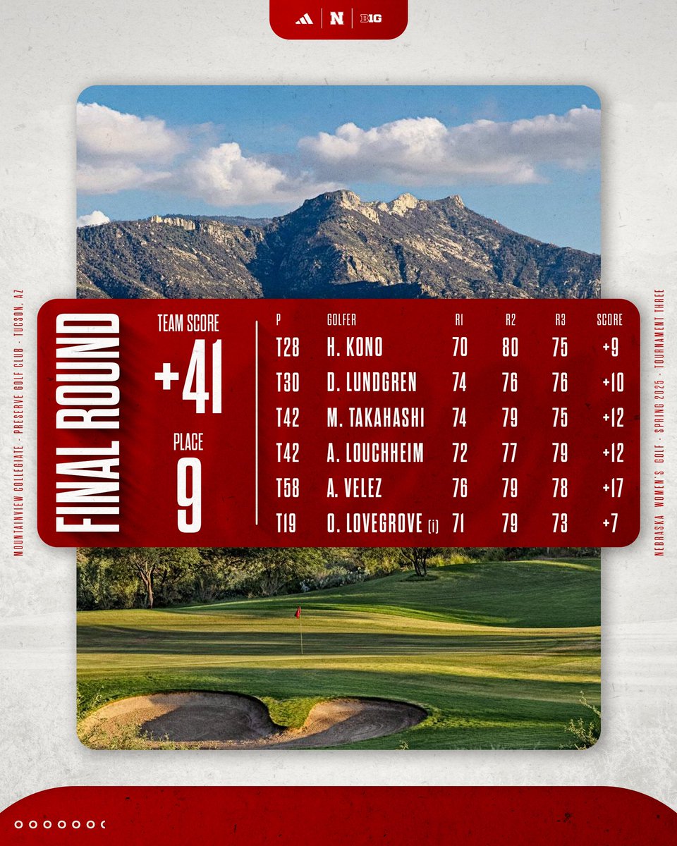 That’s a wrap from Tucson. 🏜️

Day 3 closes out with a Top-20 finish from indie Olivia Lovegrove!
