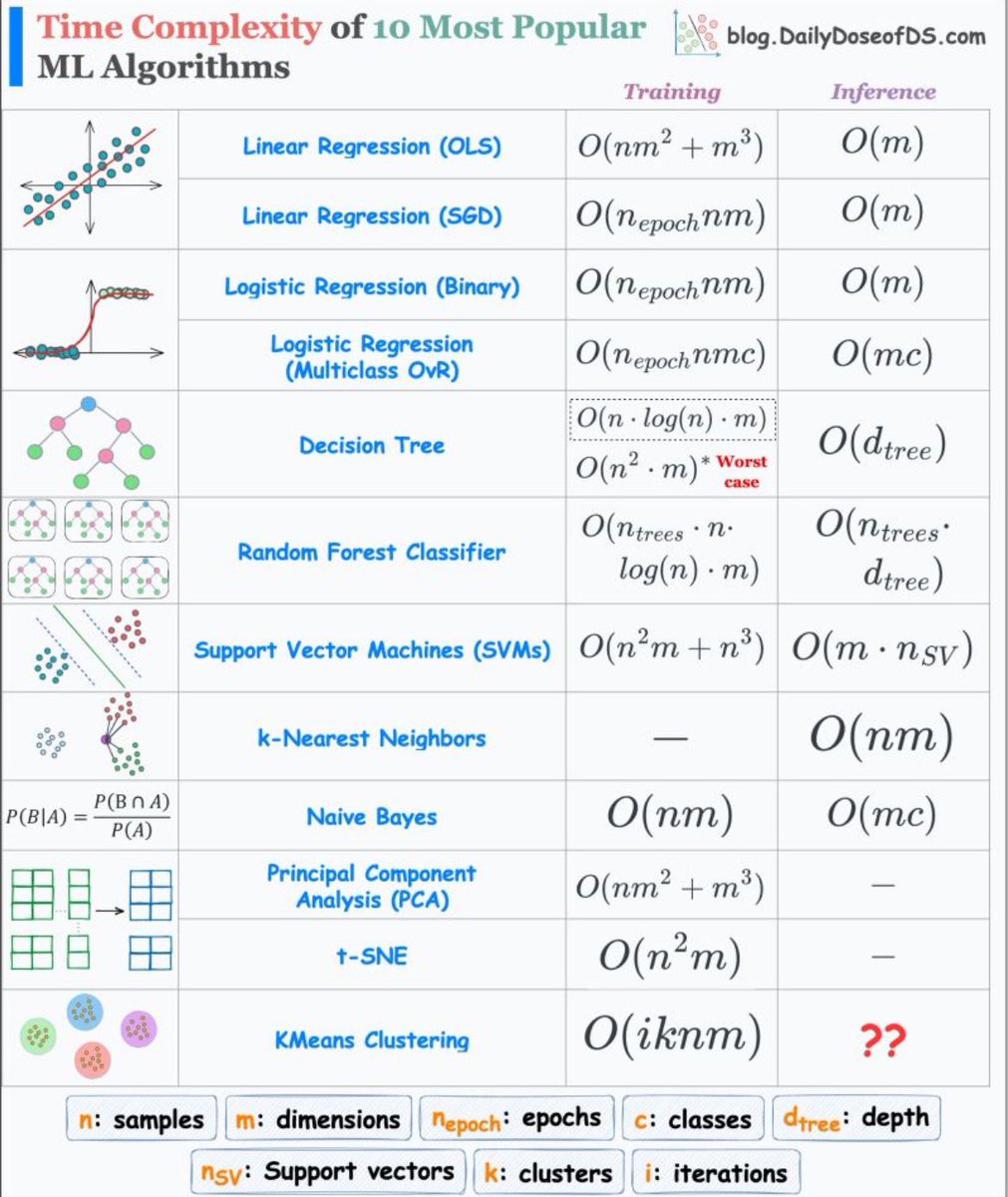 hamptonism's tweet image. Time Complexity of Machine Learning Algorithms: