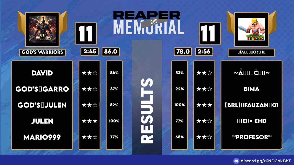 Hoy debutamos los dos equipos de God's en el Reaper Memorial, con victoria. Vamos con todo God's 💪🔥
<a href="/Gods_familycoc/">GOD’S FAMILY</a> <a href="/GodsMaska/">God's⚡Maska</a> <a href="/killer_raincoc/">⚡️KILLER RAIN⚡️</a> <a href="/Rubbito077Gods/">Rubby077Coc</a>