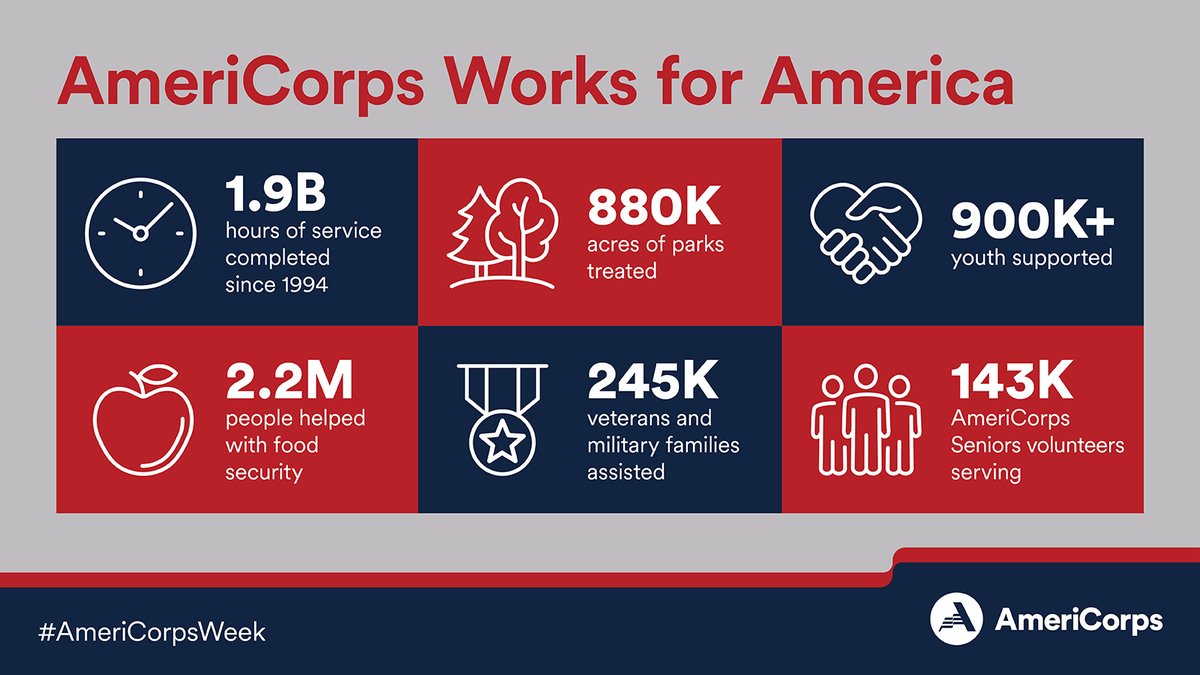 AmeriCorps VISTA (@americorpsvista) on Twitter photo AmeriCorps works because we put people where the need is greatest. Millions of Americans donned the <a href="/AmeriCorps/">AmeriCorps</a> 🅰️ to showcase how service and volunteerism make a difference in our communities every day.
Celebrate #AmeriCorpsWeek: AmeriCorps.gov/AmeriCorpsWeek
#AmeriCorpsWorks AmeriCorps works because we put people where the need is greatest. Millions of Americans donned the <a href="/AmeriCorps/">AmeriCorps</a> 🅰️ to showcase how service and volunteerism make a difference in our communities every day.
Celebrate #AmeriCorpsWeek: AmeriCorps.gov/AmeriCorpsWeek
#AmeriCorpsWorks
