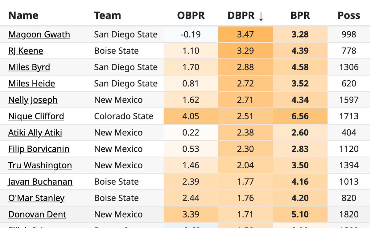 Ever wanted to know who the best player in CBB is who doesn't score? It's Boise State's RJ Keene. 

RJ Keene plays 17 minutes per game but averages just 1.4 PPG. 

Keene has the best BPR of any player to average under 1.5 PPG, ever. He's 2nd in the Mountain West in defense: