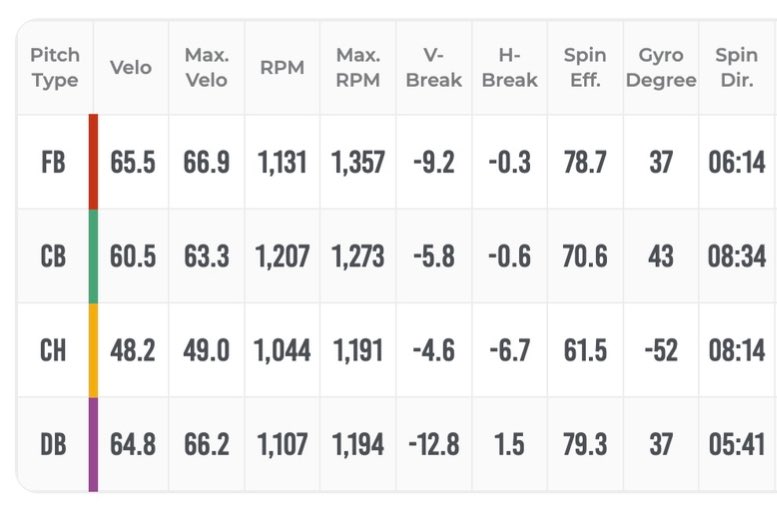 This 2026 class of <a href="/CatalystSB_/">Catalyst Softball</a> pitchers is next level 🤌

Uncommitted 2026 RHP <a href="/Lillyanb23/">Lilly Bury</a> shoved last night in Live AB’s ⛽️🥊

The data doesn’t lie—we love <a href="/RapsodoSoftball/">Rapsodo Softball</a> &amp; what Lilly is doing is elite. What’s not shown: the missed barrels, pitch sequences, &amp; high level IQ 📈