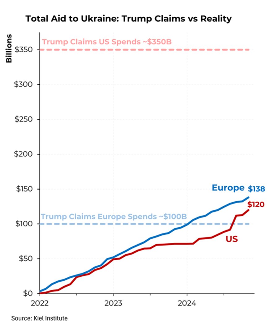 $350B is wildly incorrect.