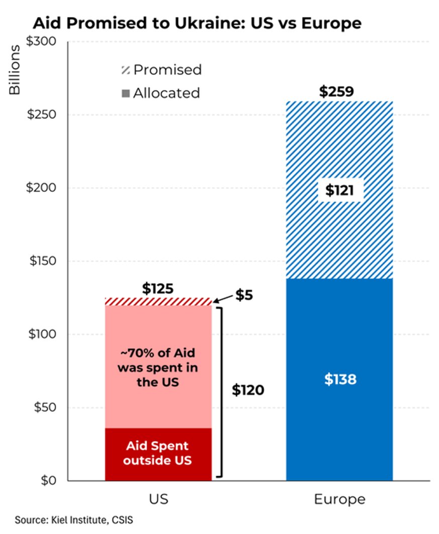 Europe has promised far more aid to Ukraine than the US has.