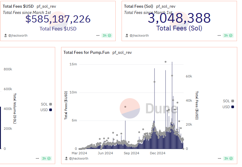 RichardHeartWin's tweet image. Wish your pump thing didn't dump hundreds of millions of dollars of Solana? Volume dying? Try making some silly coins at pump.tires! The code just burns PLS it doesn't make any fees to dump! Imagine you made some coins before an entire chain got popular.