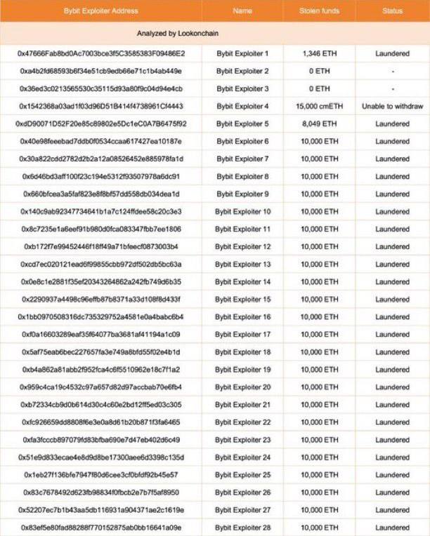 akshoydasss's tweet image. 🚨 LATEST: Bybit hackers successfully laundered all 499,000 $ETH in just 10 days, primarily using THORChain, which generated $5.5M in fees for the protocol.

#ETH #BybitHack #THORChain