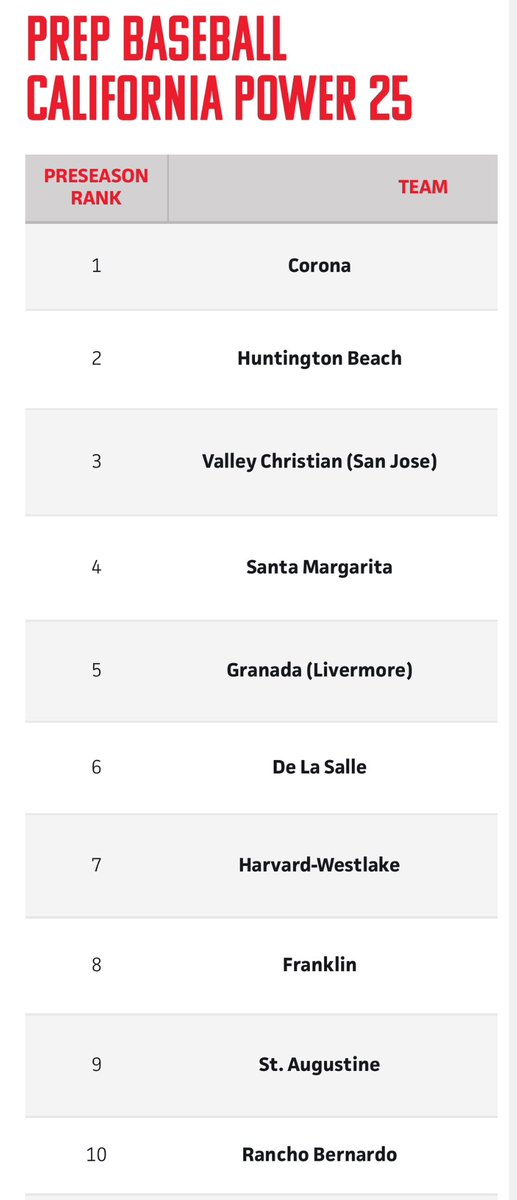 Rancho Bernardo High School Preseason Ranked #10 in the State by PREP Baseball CA. GO BRONCOS @prepbaseballCA <a href="/goRBbaseball/">Rancho Bernardo Baseball</a>
@unionbsbsystems