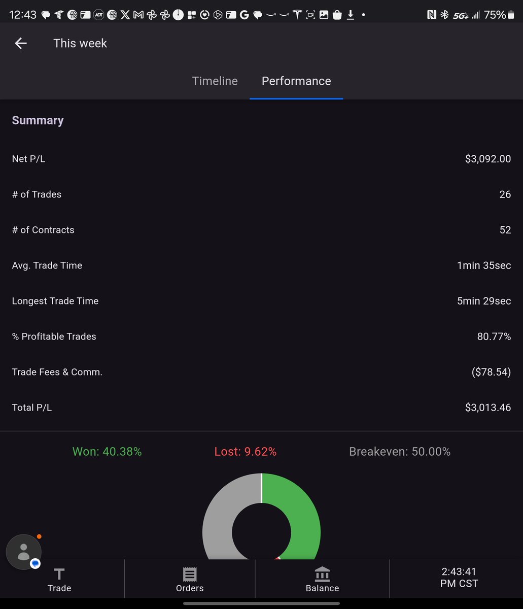 StockTiming's tweet image. 1st, to God be the glory.

My Prop funding firm journey. I'm just a blue collar worker trying to get out of the 9 to 5 grind.

1 contract on NQ from Oct 21-23. 
26 trades with an 80% win/loss ratio.
25% of traders make it to the funded round.

#Futures
#Stocks
#WallStreet
