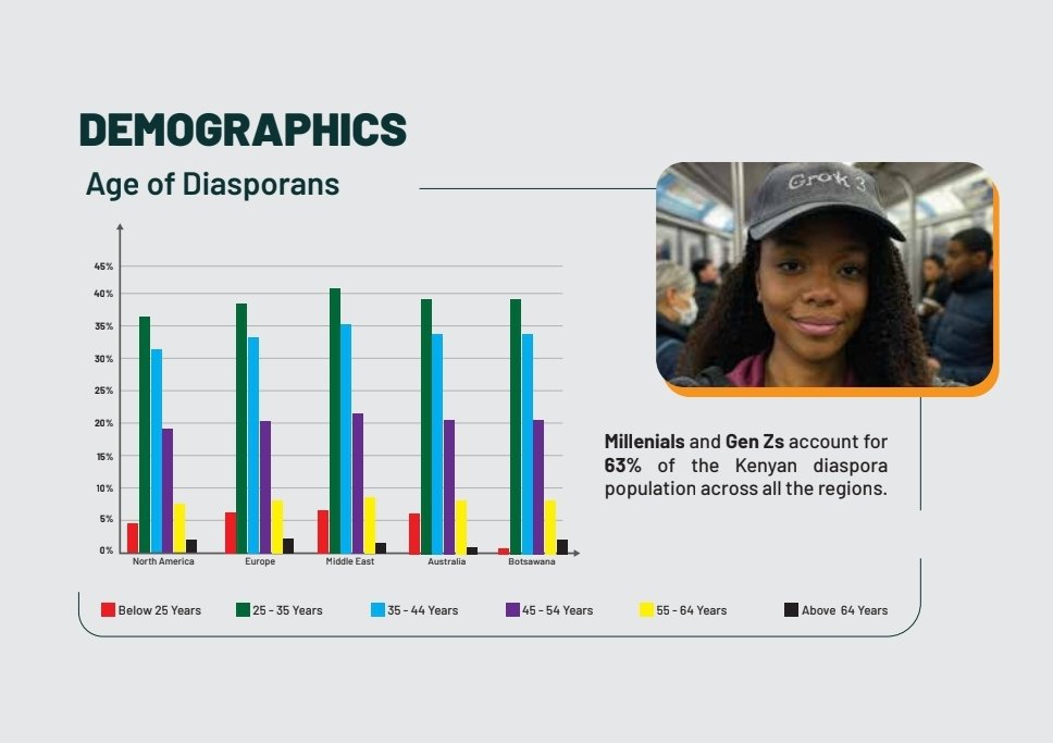 Millenials and Gen Zs account for 63% of the Kenyan Diaspora population across all regions. Find the full Kenyan Diaspora Outlook Report 2024 by iGrand BP here: bit.ly/3Dk4s9r #IdeasThatProfit