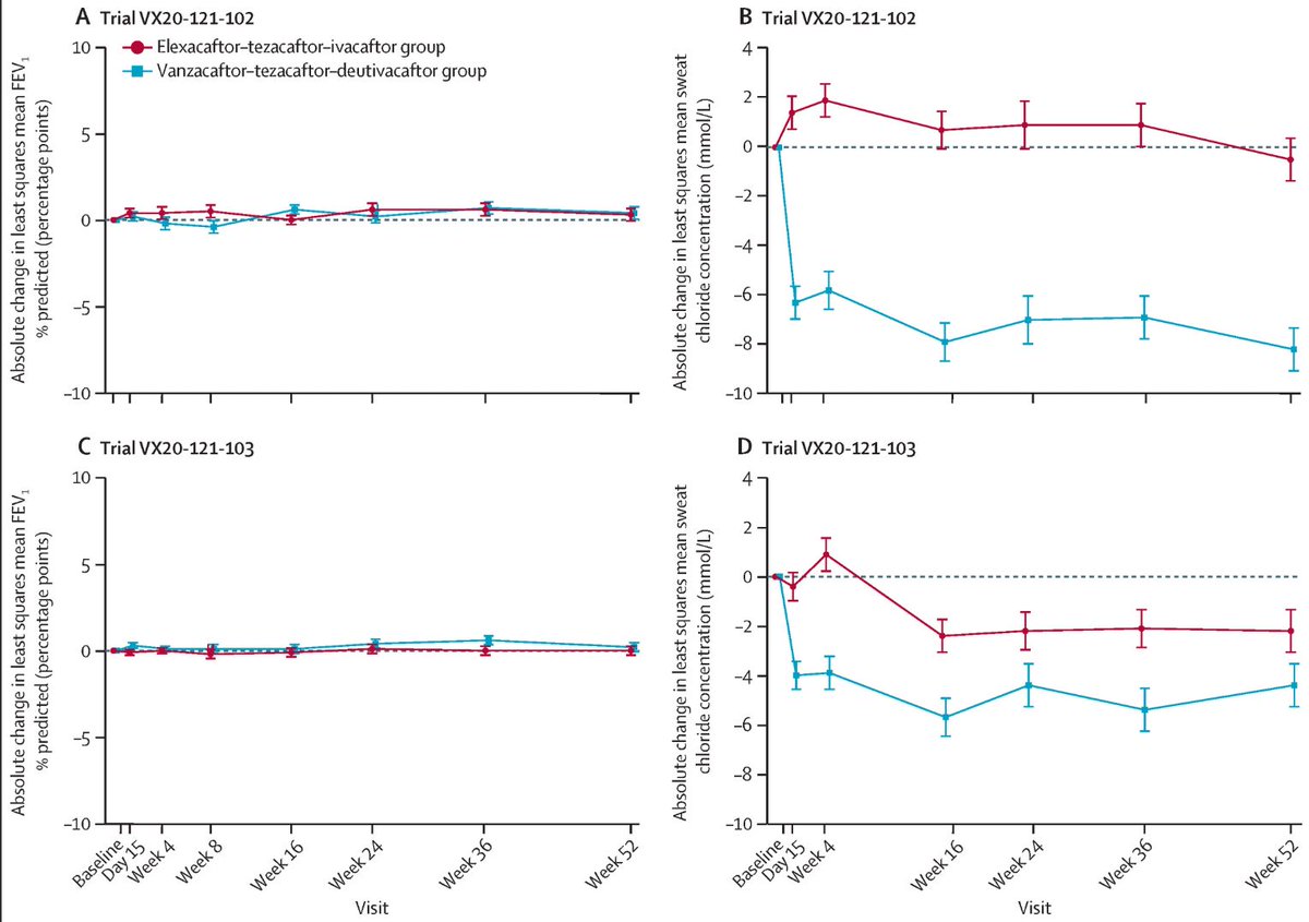 🔥🔥🔥 Hot of the press: Vanzacaftor–tezacaftor–deutivacaftor versus elexacaftor–tezacaftor–ivacaftor in individuals with cystic fibrosis aged 12 years and older: results from two randomised, active-controlled, phase 3 trials 
buff.ly/leEyerJ 
#cysticfibrosis