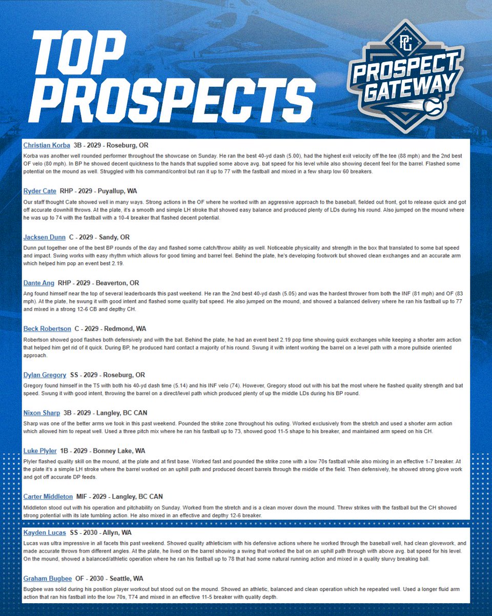 PG Prospect Gateway (@pg_gateway) on Twitter photo Top Prospects from the Northwest Indoor Prospect Gateway! Check out the full Top Prospect List from the #NWIndoor at perfectgame.org/events/Showcas… <a href="/PGNorthwest/">Perfect Game Northwest</a> Top Prospects from the Northwest Indoor Prospect Gateway! Check out the full Top Prospect List from the #NWIndoor at perfectgame.org/events/Showcas… <a href="/PGNorthwest/">Perfect Game Northwest</a>