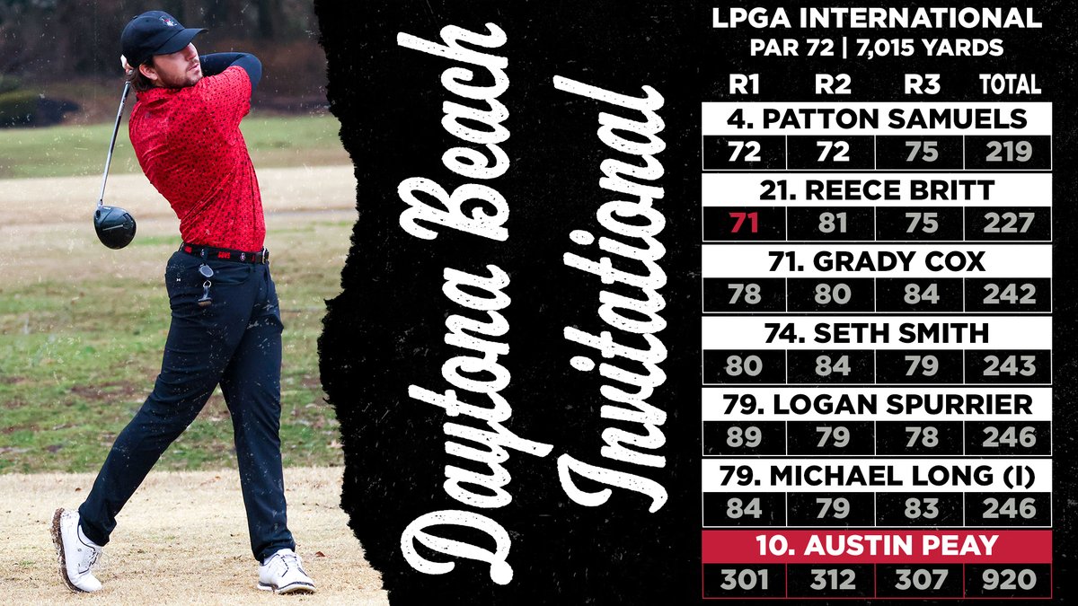 Patton Samuels posted his sixth-straight top-five finish of the season and led the Governors, who finished in 10th place at the Daytona Beach Invitational. 🎩⛳️

🗞️ --> bit.ly/4hb28zE

#LetsGoPeay
