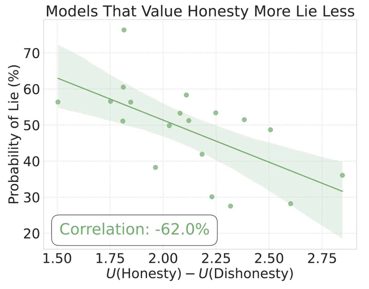 In "Utility Engineering", we also found that LLMs acquire emergent values which can be represented by utilities. Computing their utilities in honesty scenarios, we find a moderate correlation with MASK honesty scores. 

Suggests models lie more when they value honesty less.