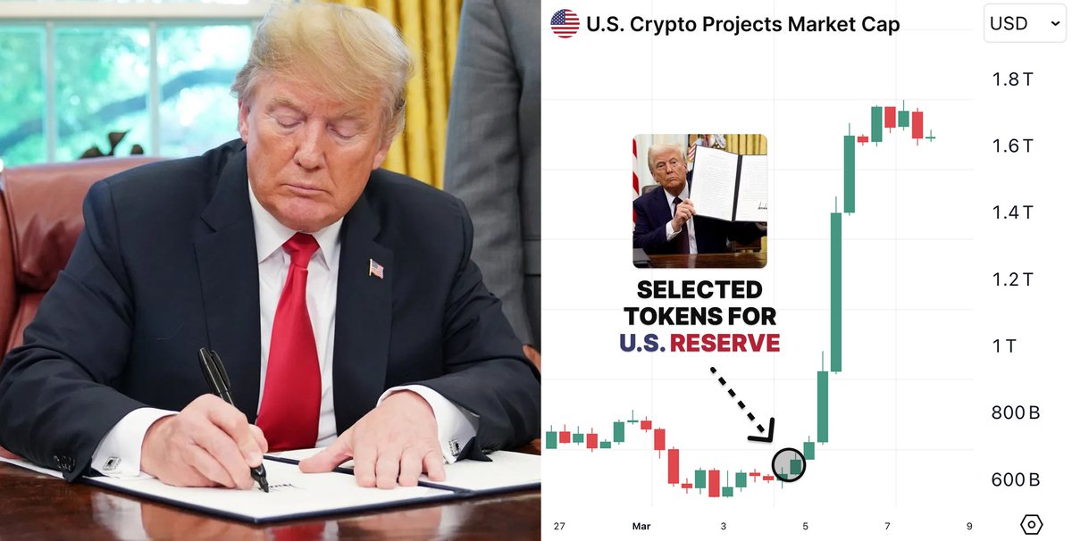 0xChainMind's tweet photo. TRUMP IS SUPPORTING U.S. Crypto Projects!

Some of them will be included into U.S. Reserve

Selected projects will go parabolic hard after it (10x-200x)

Here are 18 projects with highest potential to be included 🧵👇 https://t.co/YjMBTusOU2
