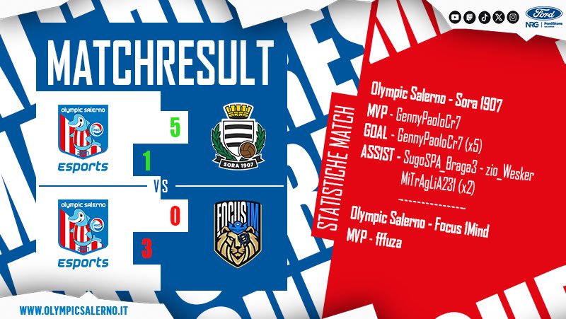 ✍️ #Results

<a href="/LNDEsport1/">LND Esport</a> [eSerie D]
👥 Girone D
🗓 14th Day 🏠
🆚 @Soraesportfifa: 5-1 ✅

🎖️⚽️⚽️⚽️⚽️⚽️ <a href="/Gennyjr7/">Gennaro Giunto</a>
👟👟 <a href="/GMitraglia/">Gigi mitraglia</a>
👟 <a href="/Braga3_1927/">SugoSpa_Braga3</a>
👟 #zio_Wesker

<a href="/VPGItaly/">VPG Italy 🇮🇹</a> [Serie A]
🗓️ 2nd Day 🏠
🆚 <a href="/OneMindXI/">Focus 1Mind</a>: 0-3 ❌

🎖️ <a href="/fuzahs/">fuza</a>

#GoOSE ⚪🔴