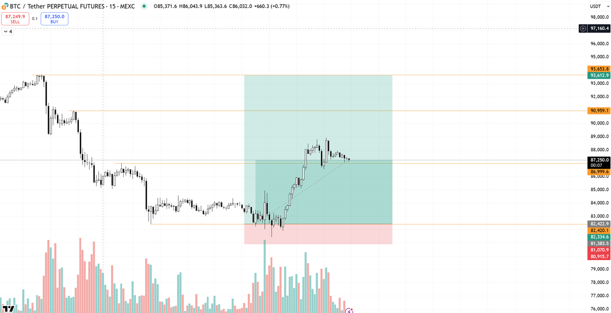 AltcoinMiyagi's tweet photo. Nothing like some live trading set ups for the timeline...

TP1 hit. Stops BE. 

lightwork https://t.co/1ssl8giLHw