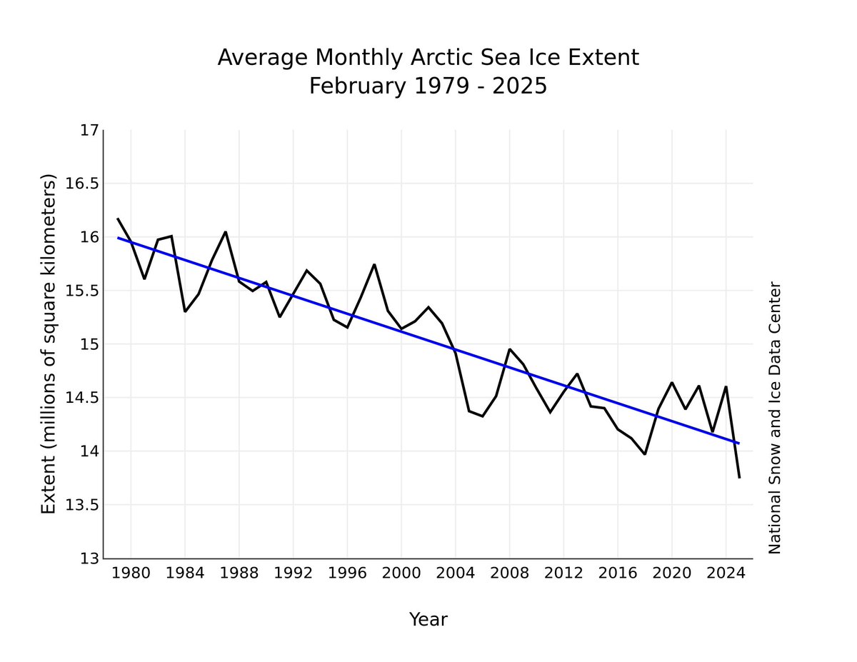 Remember when the #clowns said #Arctic sea ice would recover and a new Little Ice Age was coming ?
February 2025 sees record low sea ice extent in the satellite era :