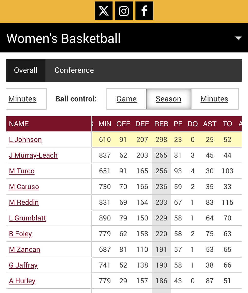 msjohnson86's tweet image. Since @TheGNAC only posts it’s favorites and doesn’t recognize ALL of its talent this season I would like to give my daughter a huge shout out for leading the GNAC in rebounds for the SECOND year in a row! Way to go #10  Laura Johnson 🏀❤️